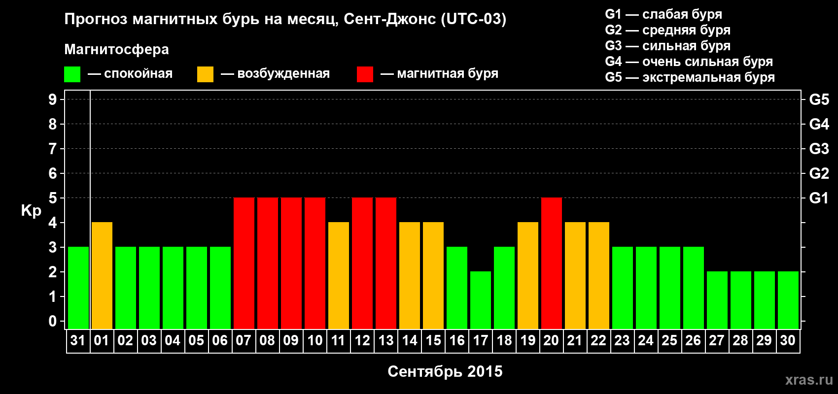 Прогноз максимального суточного геомагнитного индекса Kp на <b>1 месяц</b> (31 день) <b>с 31 августа по 30 сентября 2015 г</b>