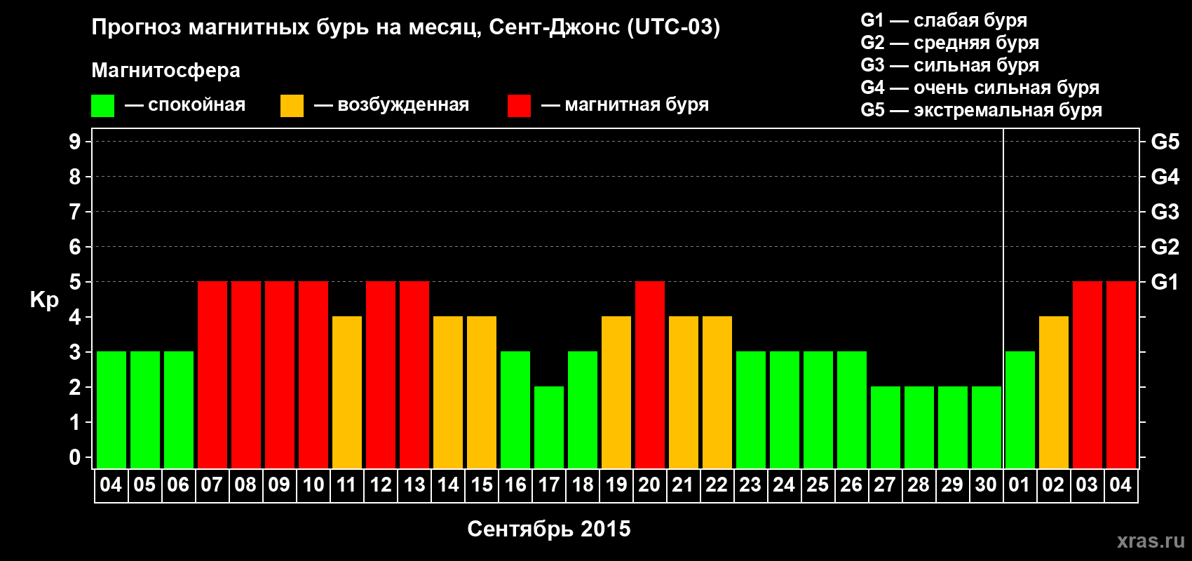 Прогноз максимального суточного геомагнитного индекса Kp на <b>1 месяц</b> (31 день) <b>с 04 сентября по 04 октября 2015 г</b>