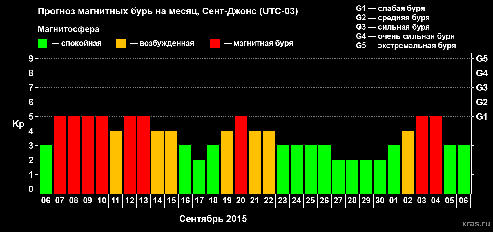 Прогноз максимального суточного геомагнитного индекса Kp на <b>1 месяц</b> (31 день) <b>с 06 сентября по 06 октября 2015 г</b>