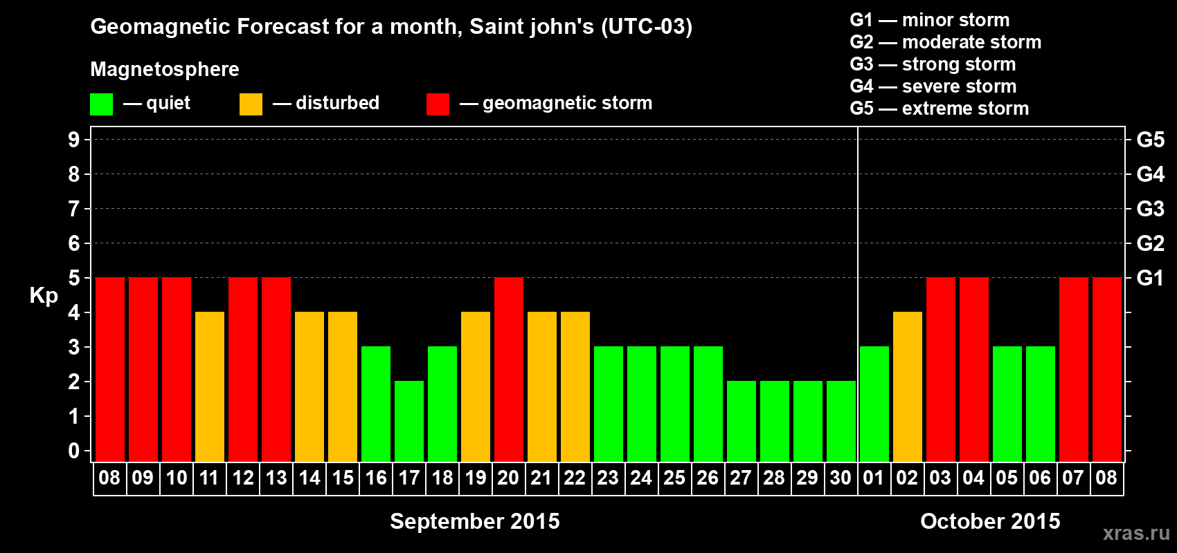 Forecast of the daily maximal value of geomagnetic index Kp for <b>1 month</b> (31 days) <b>from Sep 08, 2015 to Oct 08, 2015</b>