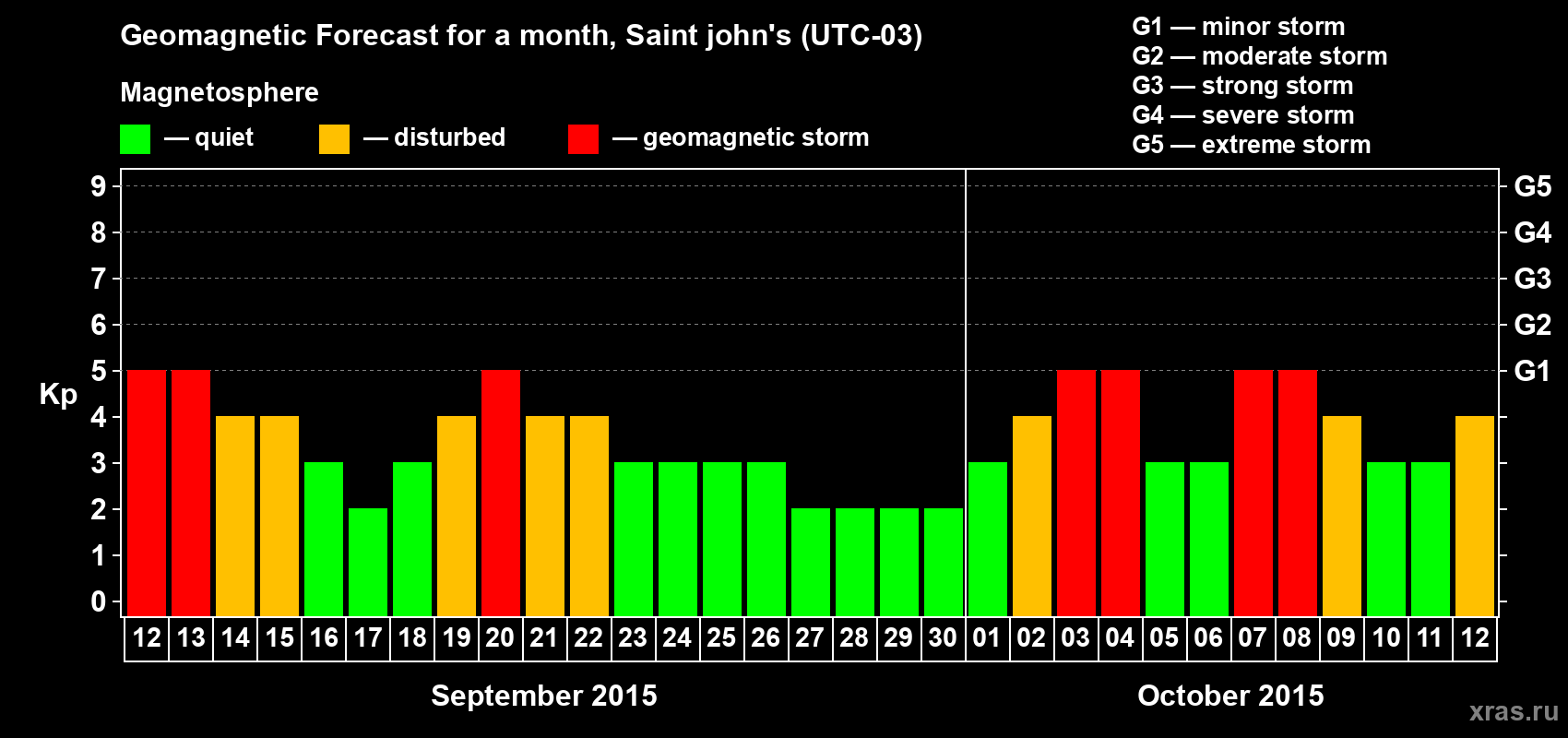 Forecast of the daily maximal value of geomagnetic index Kp for <b>1 month</b> (31 days) <b>from Sep 12, 2015 to Oct 12, 2015</b>