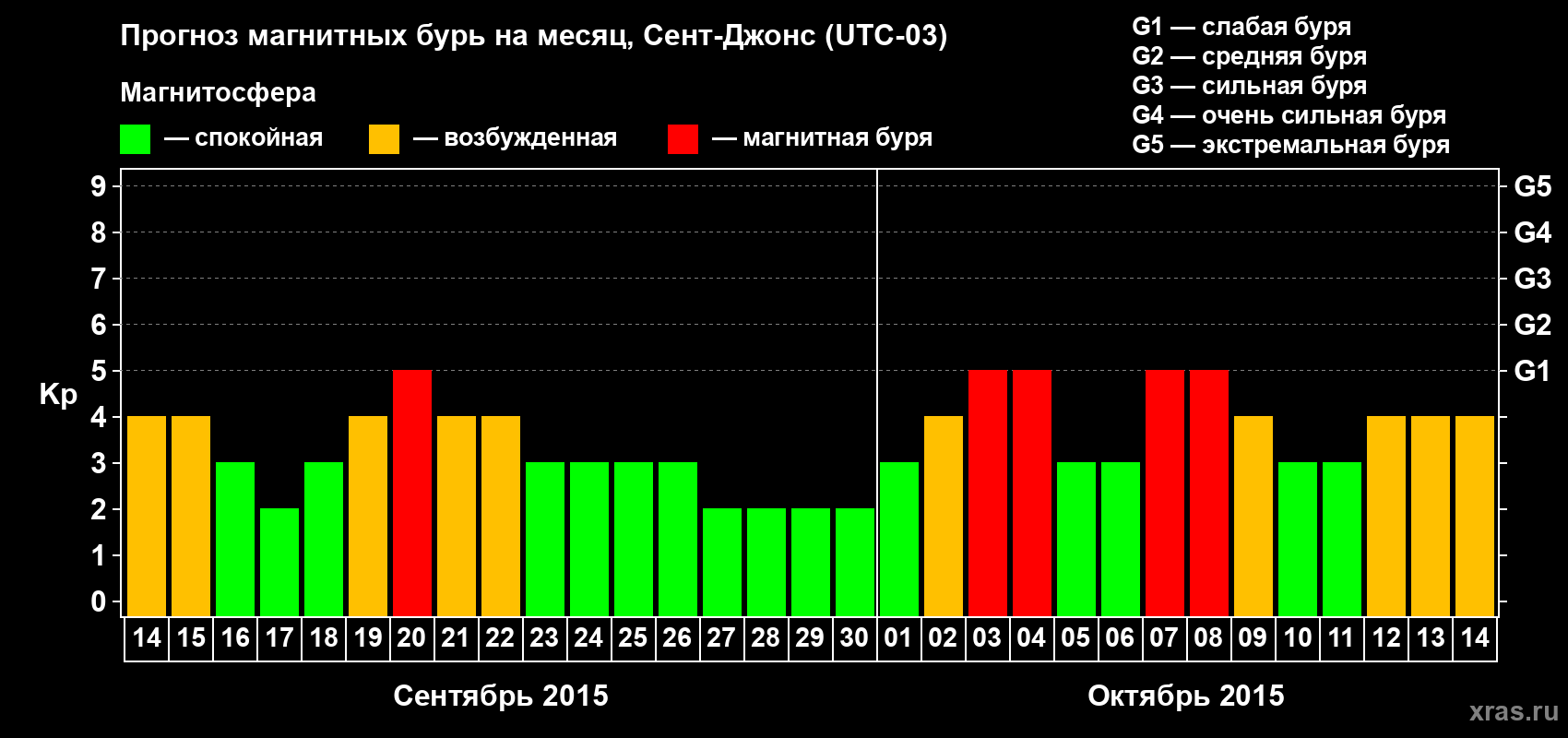 Прогноз максимального суточного геомагнитного индекса Kp на <b>1 месяц</b> (31 день) <b>с 14 сентября по 14 октября 2015 г</b>