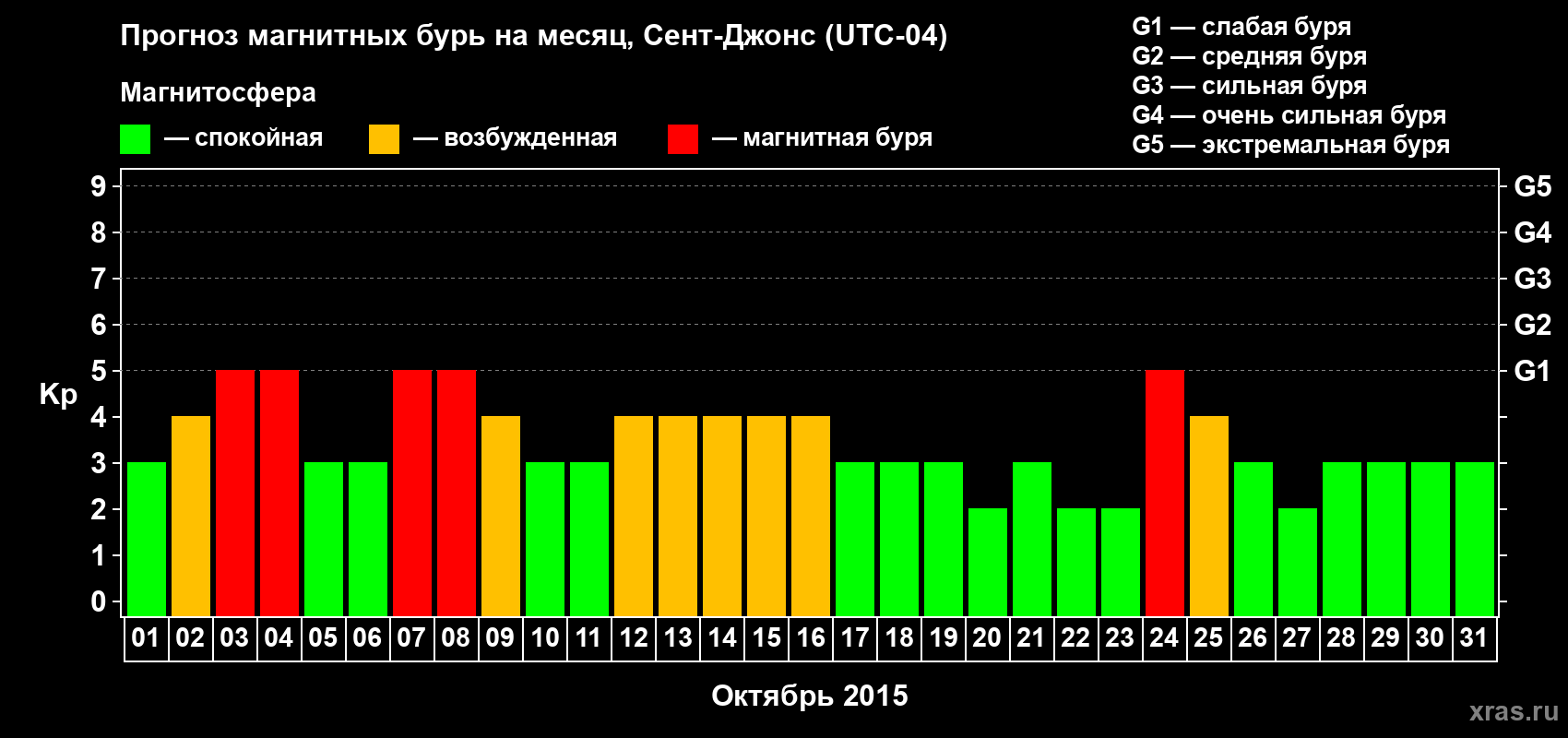 Прогноз максимального суточного геомагнитного индекса Kp на <b>1 месяц</b> (31 день) <b>с 01 октября по 31 октября 2015 г</b>