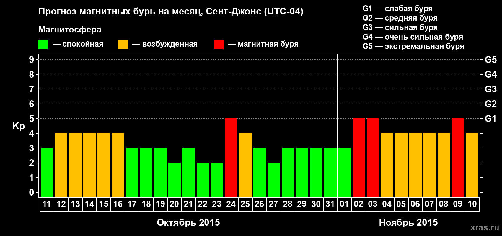Прогноз максимального суточного геомагнитного индекса Kp на <b>1 месяц</b> (31 день) <b>с 11 октября по 10 ноября 2015 г</b>