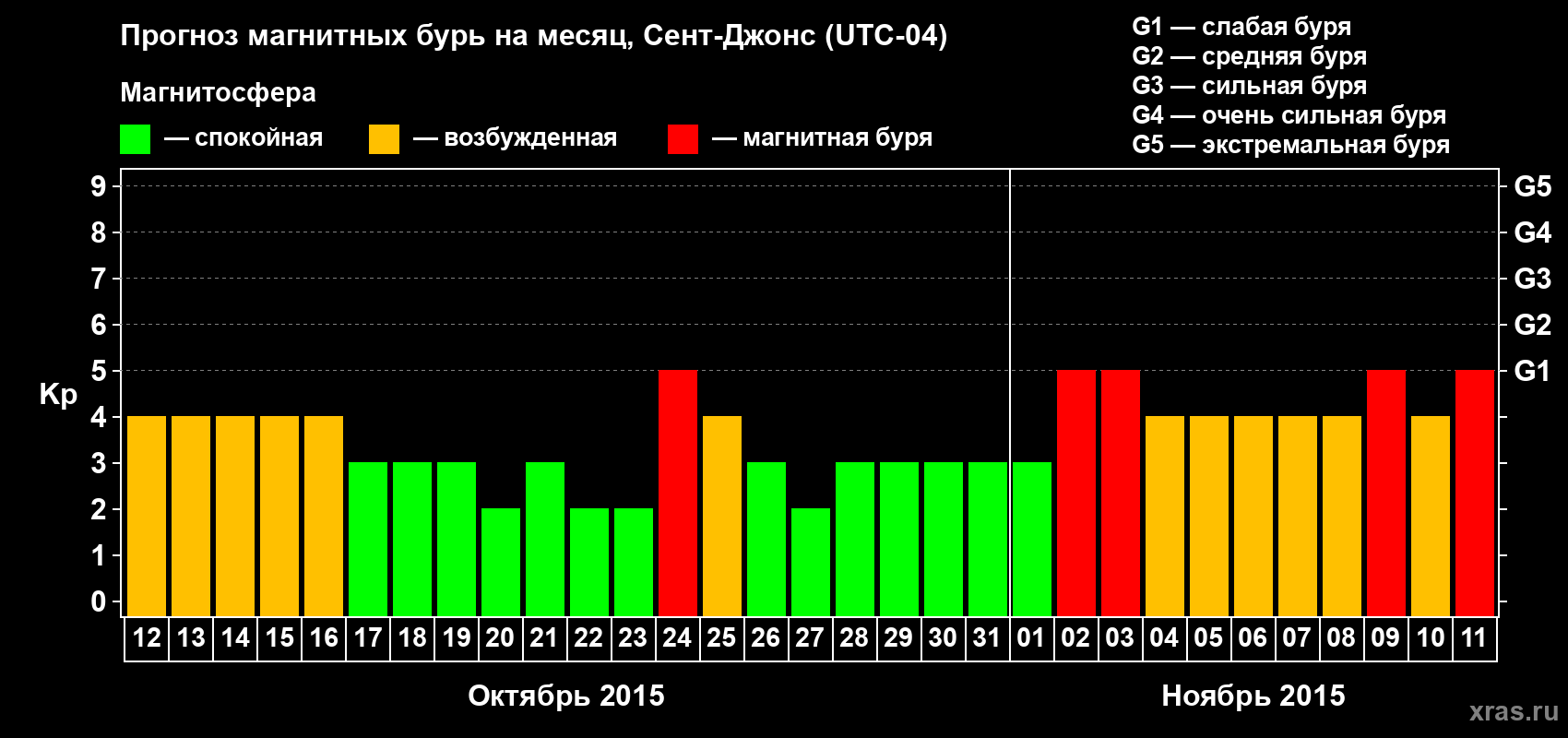 Прогноз максимального суточного геомагнитного индекса Kp на <b>1 месяц</b> (31 день) <b>с 12 октября по 11 ноября 2015 г</b>