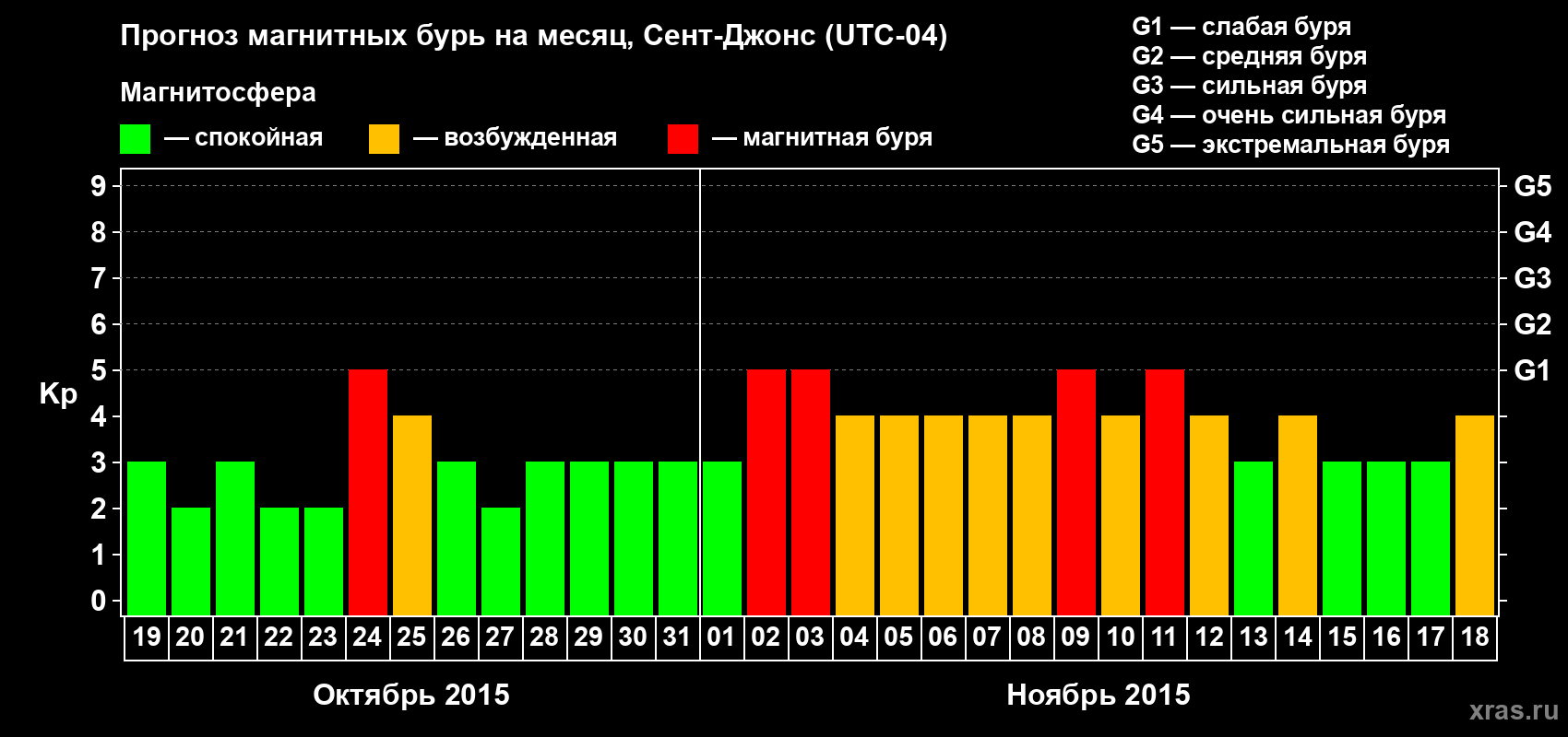 Прогноз максимального суточного геомагнитного индекса Kp на <b>1 месяц</b> (31 день) <b>с 19 октября по 18 ноября 2015 г</b>