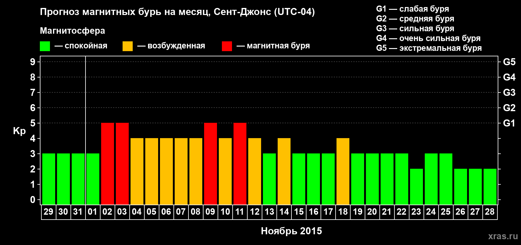 Прогноз максимального суточного геомагнитного индекса Kp на <b>1 месяц</b> (31 день) <b>с 29 октября по 28 ноября 2015 г</b>
