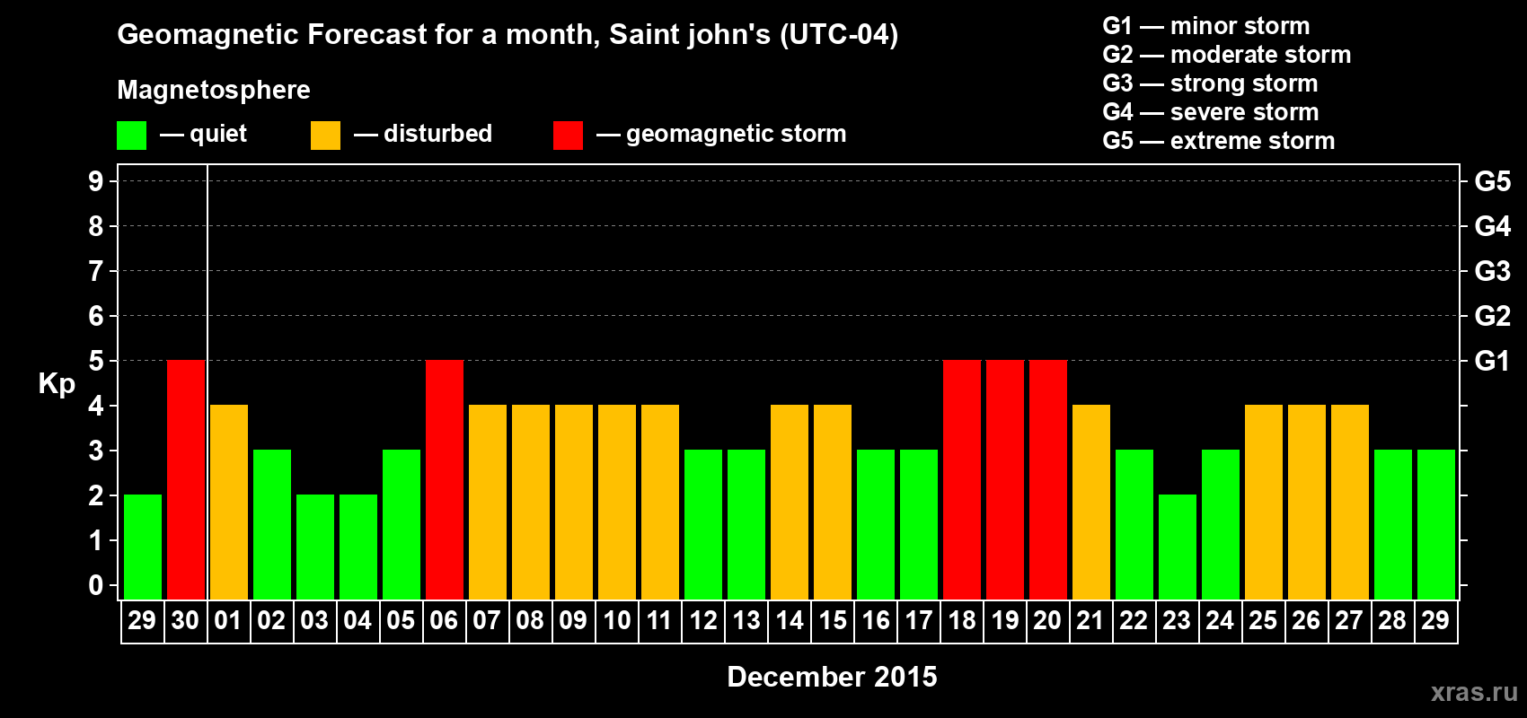 Forecast of the daily maximal value of geomagnetic index Kp for <b>1 month</b> (31 days) <b>from Nov 29, 2015 to Dec 29, 2015</b>
