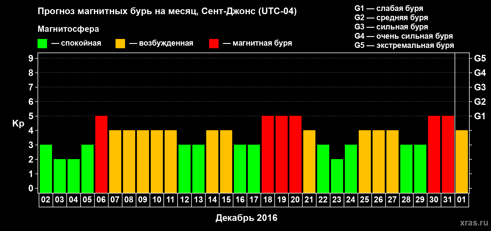 Прогноз максимального суточного геомагнитного индекса Kp на <b>1 месяц</b> (31 день) <b>с 02 декабря 2015 г по 01 января 2016 г</b>