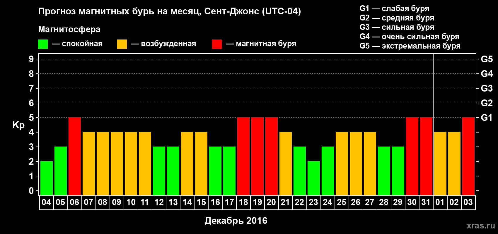 Прогноз максимального суточного геомагнитного индекса Kp на <b>1 месяц</b> (31 день) <b>с 04 декабря 2015 г по 03 января 2016 г</b>