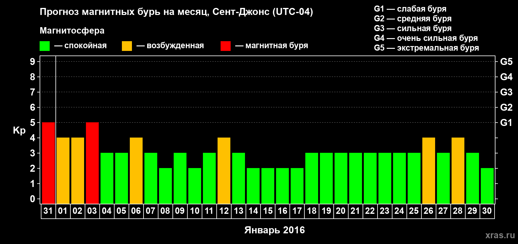 Прогноз максимального суточного геомагнитного индекса Kp на <b>1 месяц</b> (31 день) <b>с 31 декабря 2015 г по 30 января 2016 г</b>