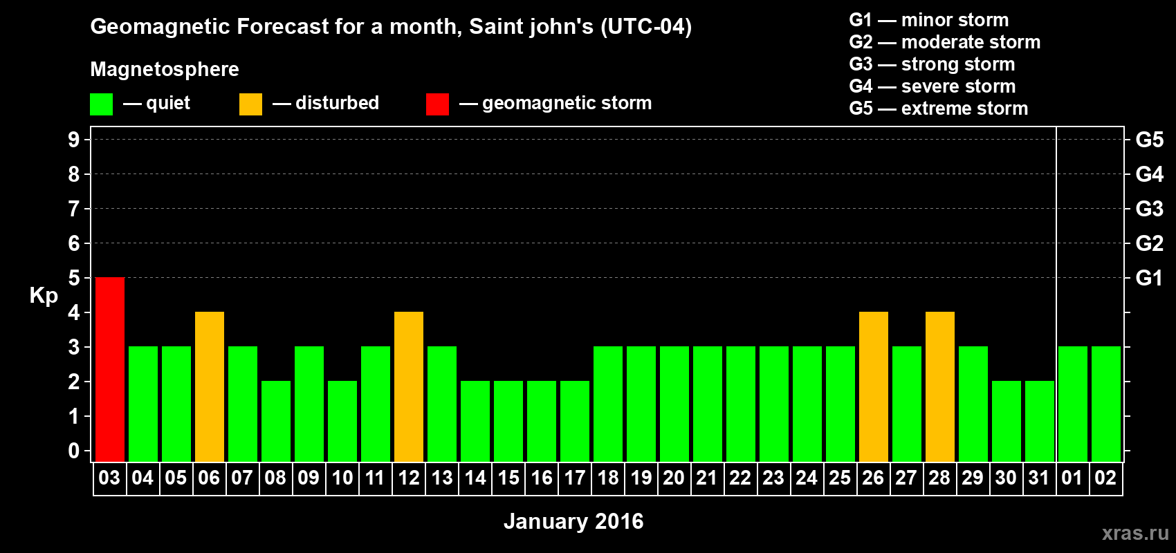 Forecast of the daily maximal value of geomagnetic index Kp for <b>1 month</b> (31 days) <b>from Jan 03, 2016 to Feb 02, 2016</b>