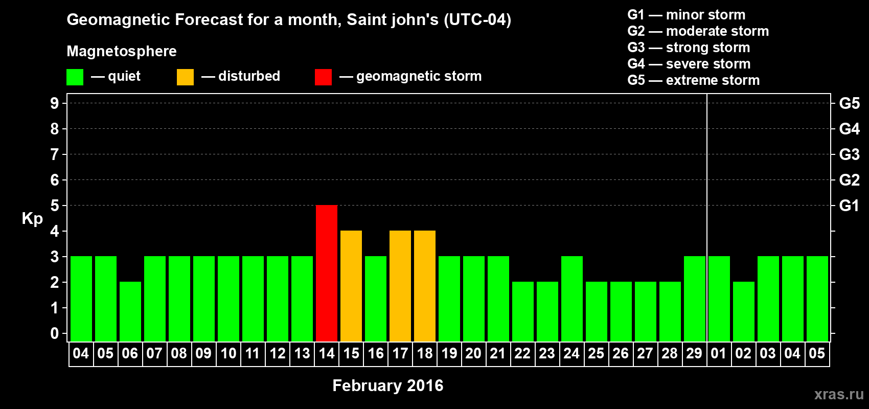 Forecast of the daily maximal value of geomagnetic index Kp for <b>1 month</b> (31 days) <b>from Feb 04, 2016 to Mar 05, 2016</b>