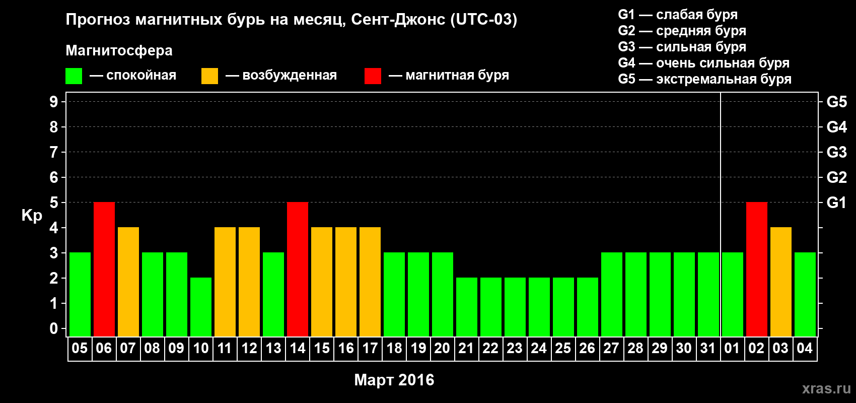 Прогноз максимального суточного геомагнитного индекса Kp на <b>1 месяц</b> (31 день) <b>с 05 марта по 04 апреля 2016 г</b>
