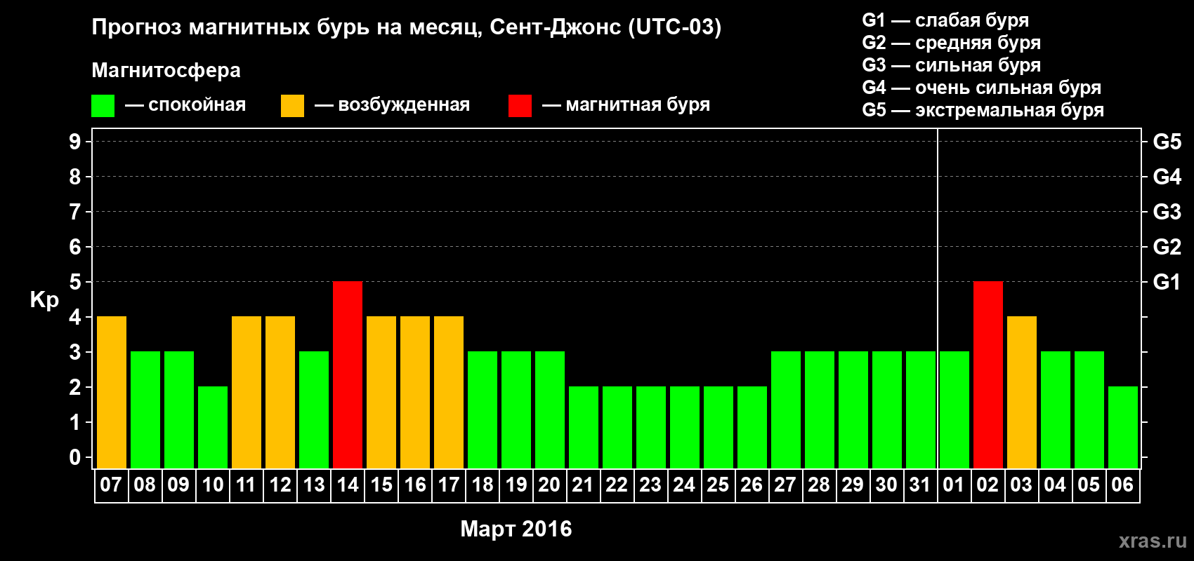 Прогноз максимального суточного геомагнитного индекса Kp на <b>1 месяц</b> (31 день) <b>с 07 марта по 06 апреля 2016 г</b>