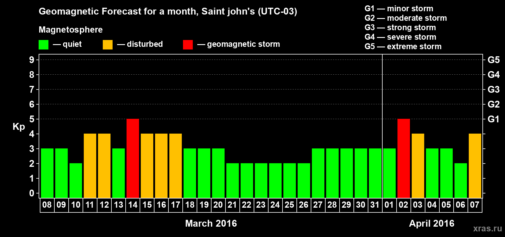 Forecast of the daily maximal value of geomagnetic index Kp for <b>1 month</b> (31 days) <b>from Mar 08, 2016 to Apr 07, 2016</b>