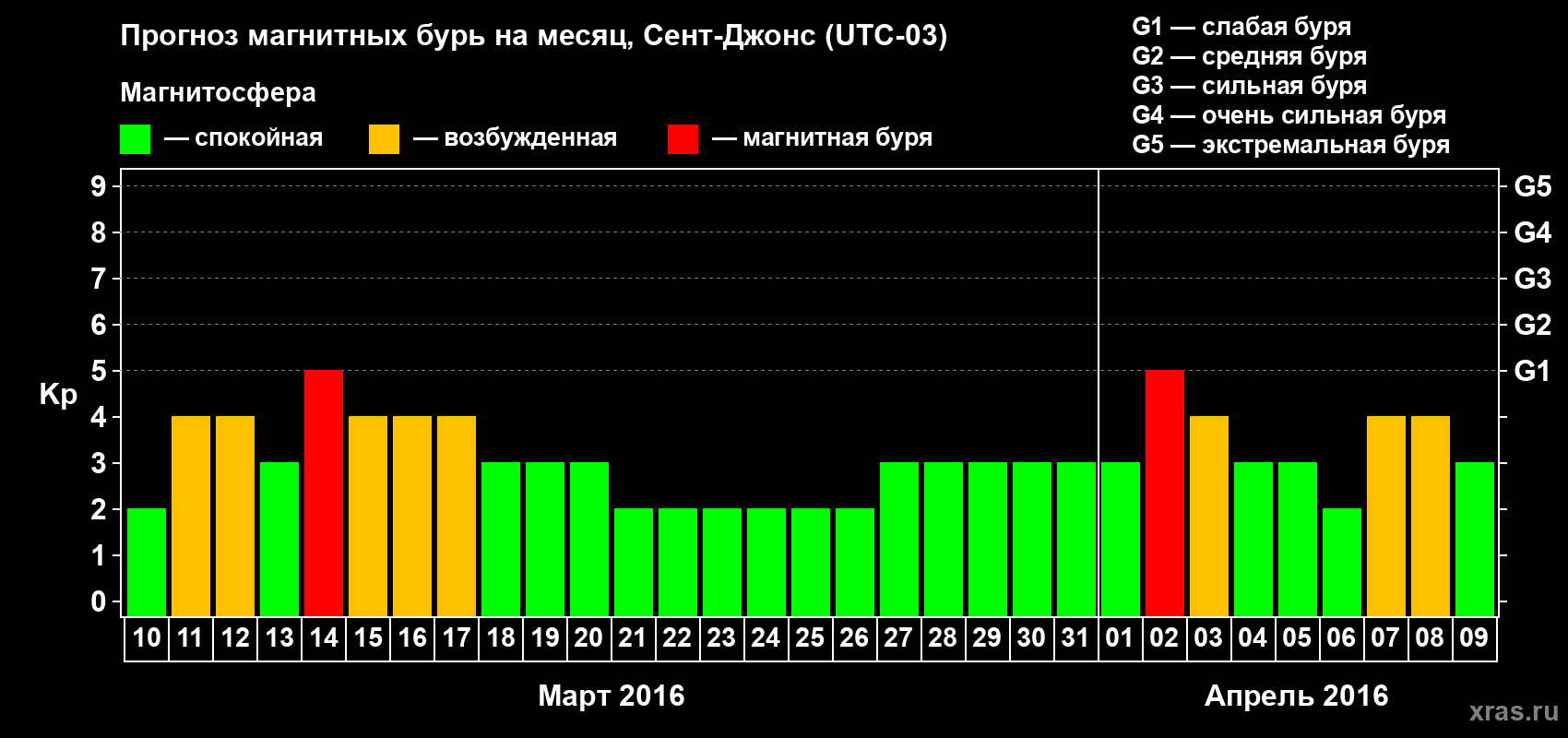 Прогноз максимального суточного геомагнитного индекса Kp на <b>1 месяц</b> (31 день) <b>с 10 марта по 09 апреля 2016 г</b>