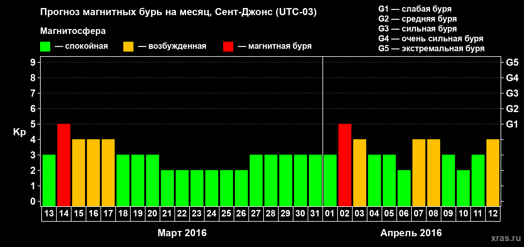 Прогноз максимального суточного геомагнитного индекса Kp на <b>1 месяц</b> (31 день) <b>с 13 марта по 12 апреля 2016 г</b>