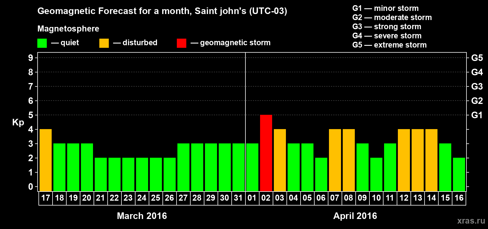 Forecast of the daily maximal value of geomagnetic index Kp for <b>1 month</b> (31 days) <b>from Mar 17, 2016 to Apr 16, 2016</b>