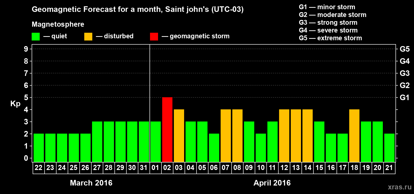 Forecast of the daily maximal value of geomagnetic index Kp for <b>1 month</b> (31 days) <b>from Mar 22, 2016 to Apr 21, 2016</b>