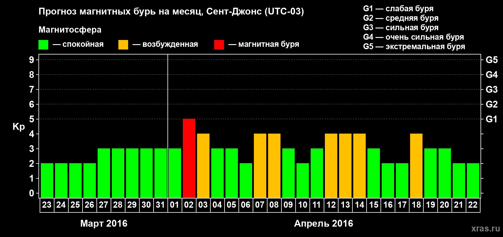 Прогноз максимального суточного геомагнитного индекса Kp на <b>1 месяц</b> (31 день) <b>с 23 марта по 22 апреля 2016 г</b>