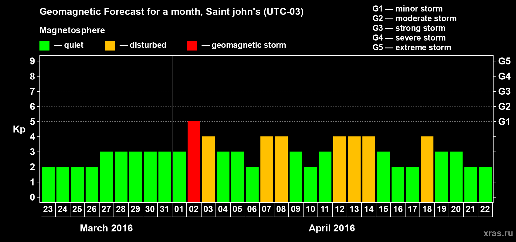 Forecast of the daily maximal value of geomagnetic index Kp for <b>1 month</b> (31 days) <b>from Mar 23, 2016 to Apr 22, 2016</b>