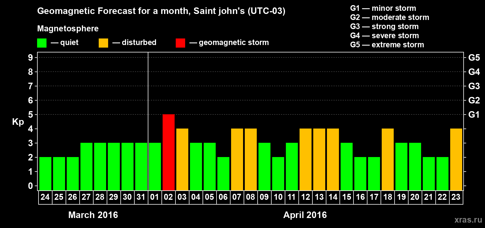 Forecast of the daily maximal value of geomagnetic index Kp for <b>1 month</b> (31 days) <b>from Mar 24, 2016 to Apr 23, 2016</b>
