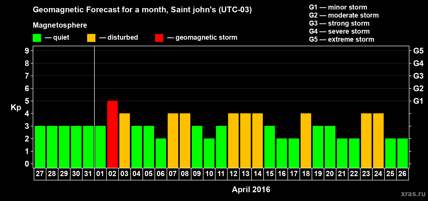 Forecast of the daily maximal value of geomagnetic index Kp for <b>1 month</b> (31 days) <b>from Mar 27, 2016 to Apr 26, 2016</b>