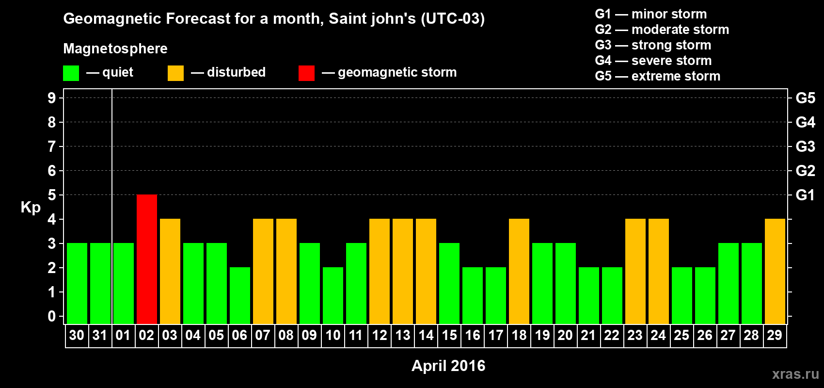 Forecast of the daily maximal value of geomagnetic index Kp for <b>1 month</b> (31 days) <b>from Mar 30, 2016 to Apr 29, 2016</b>