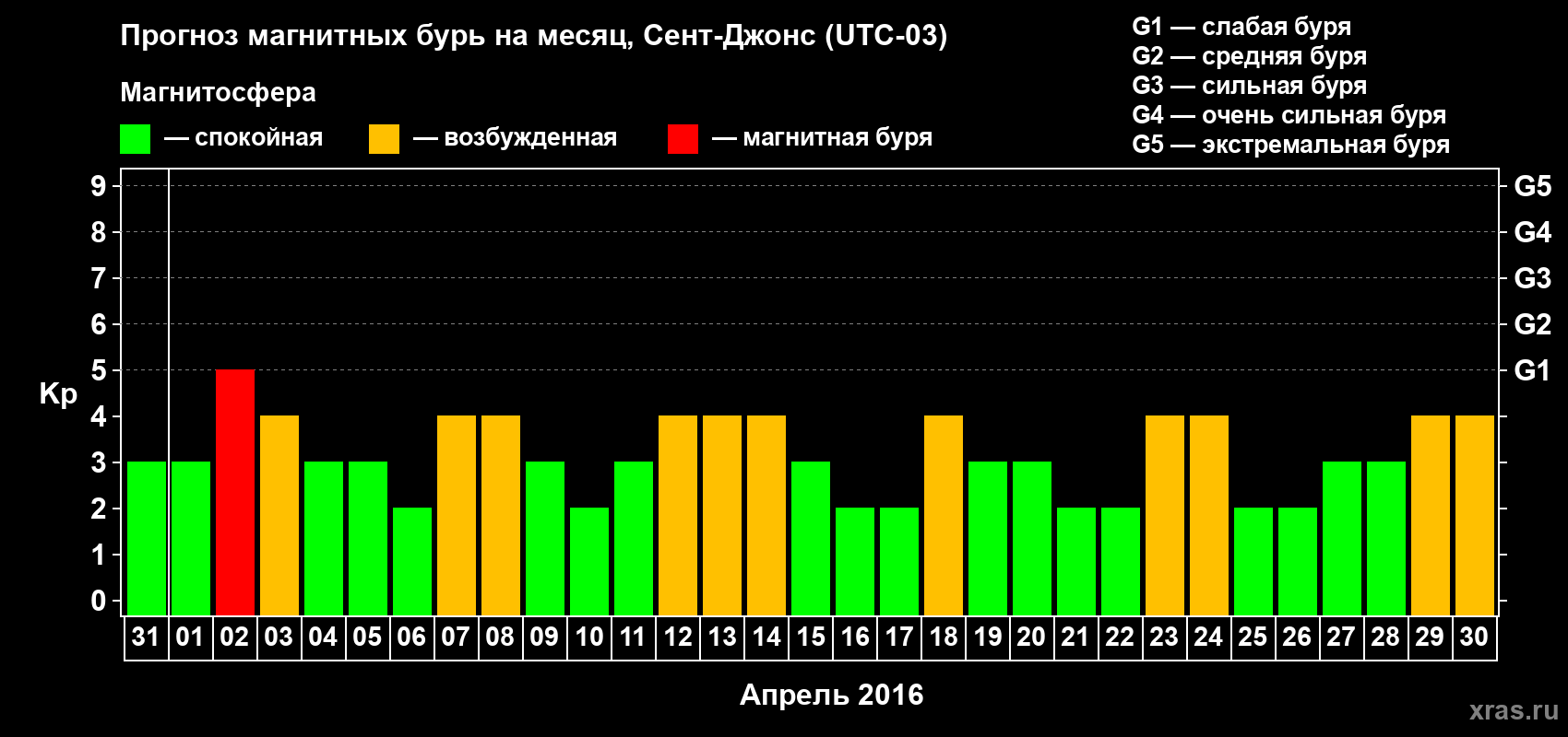 Прогноз максимального суточного геомагнитного индекса Kp на <b>1 месяц</b> (31 день) <b>с 31 марта по 30 апреля 2016 г</b>
