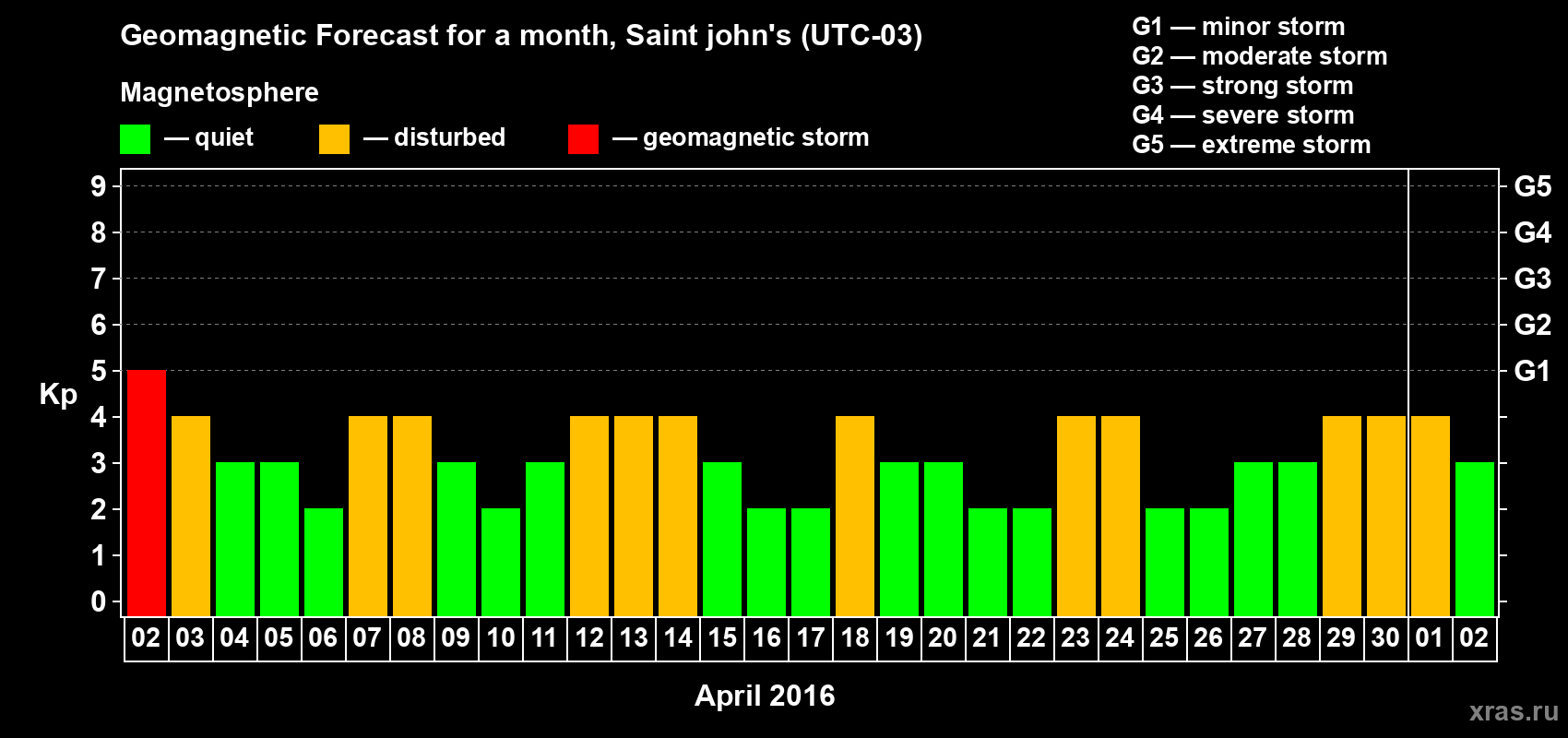 Forecast of the daily maximal value of geomagnetic index Kp for <b>1 month</b> (31 days) <b>from Apr 02, 2016 to May 02, 2016</b>