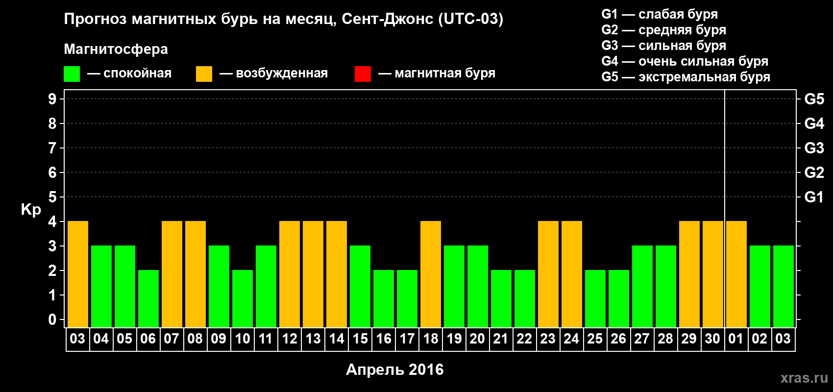 Прогноз максимального суточного геомагнитного индекса Kp на <b>1 месяц</b> (31 день) <b>с 03 апреля по 03 мая 2016 г</b>