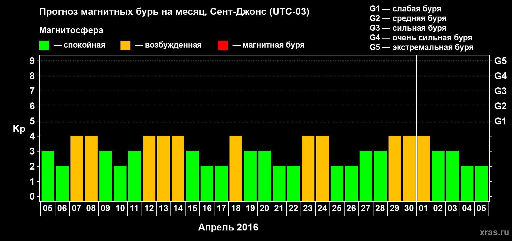 Прогноз максимального суточного геомагнитного индекса Kp на <b>1 месяц</b> (31 день) <b>с 05 апреля по 05 мая 2016 г</b>