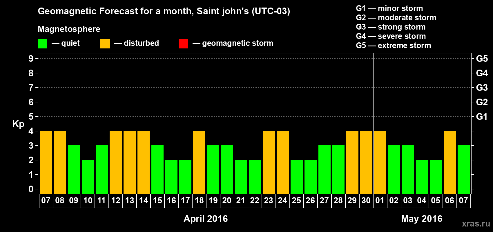 Forecast of the daily maximal value of geomagnetic index Kp for <b>1 month</b> (31 days) <b>from Apr 07, 2016 to May 07, 2016</b>