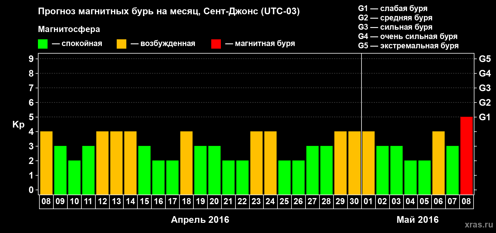 Прогноз максимального суточного геомагнитного индекса Kp на <b>1 месяц</b> (31 день) <b>с 08 апреля по 08 мая 2016 г</b>