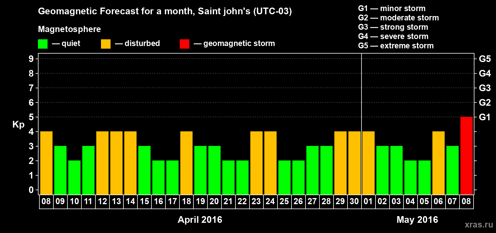 Forecast of the daily maximal value of geomagnetic index Kp for <b>1 month</b> (31 days) <b>from Apr 08, 2016 to May 08, 2016</b>