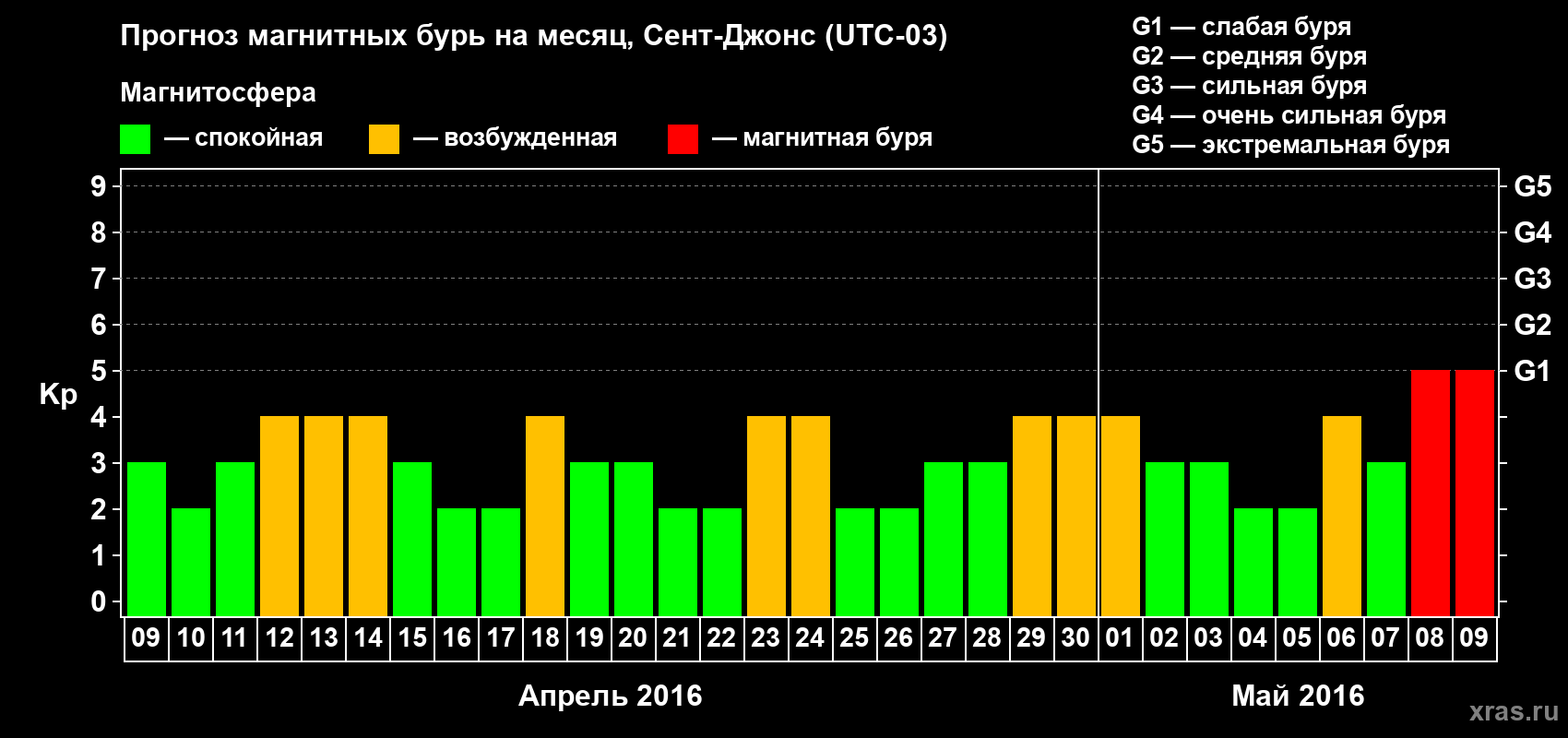 Прогноз максимального суточного геомагнитного индекса Kp на <b>1 месяц</b> (31 день) <b>с 09 апреля по 09 мая 2016 г</b>