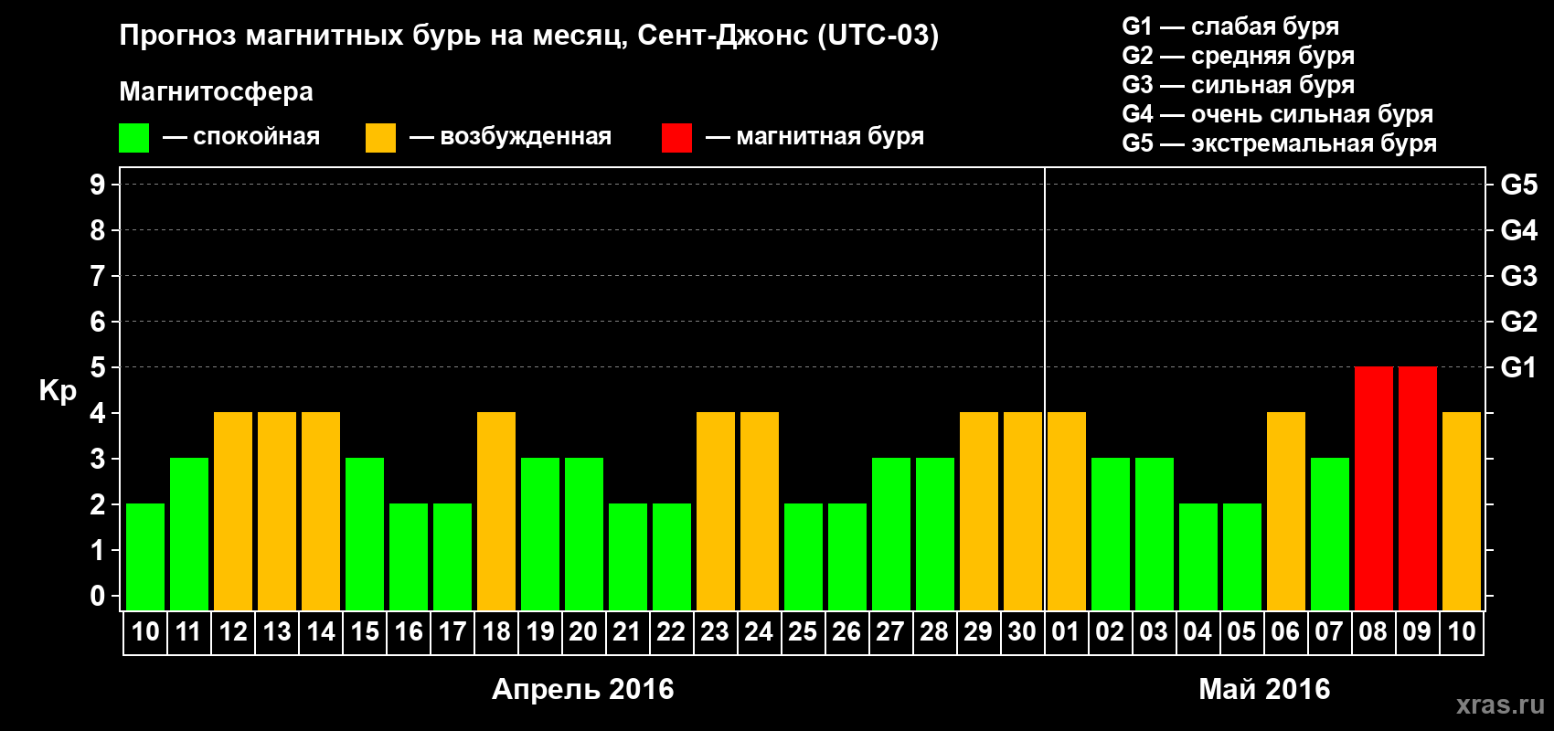 Прогноз максимального суточного геомагнитного индекса Kp на <b>1 месяц</b> (31 день) <b>с 10 апреля по 10 мая 2016 г</b>