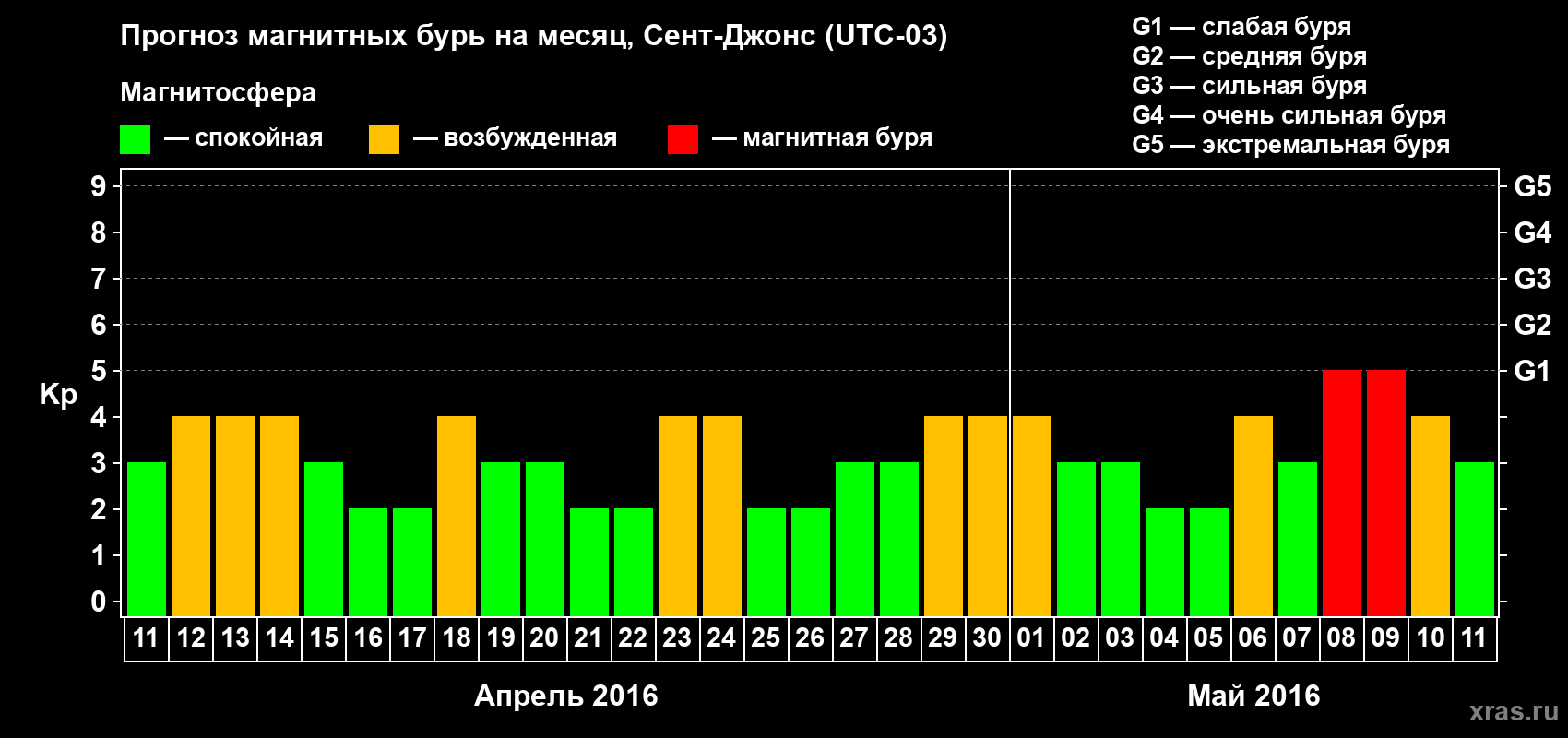 Прогноз максимального суточного геомагнитного индекса Kp на <b>1 месяц</b> (31 день) <b>с 11 апреля по 11 мая 2016 г</b>