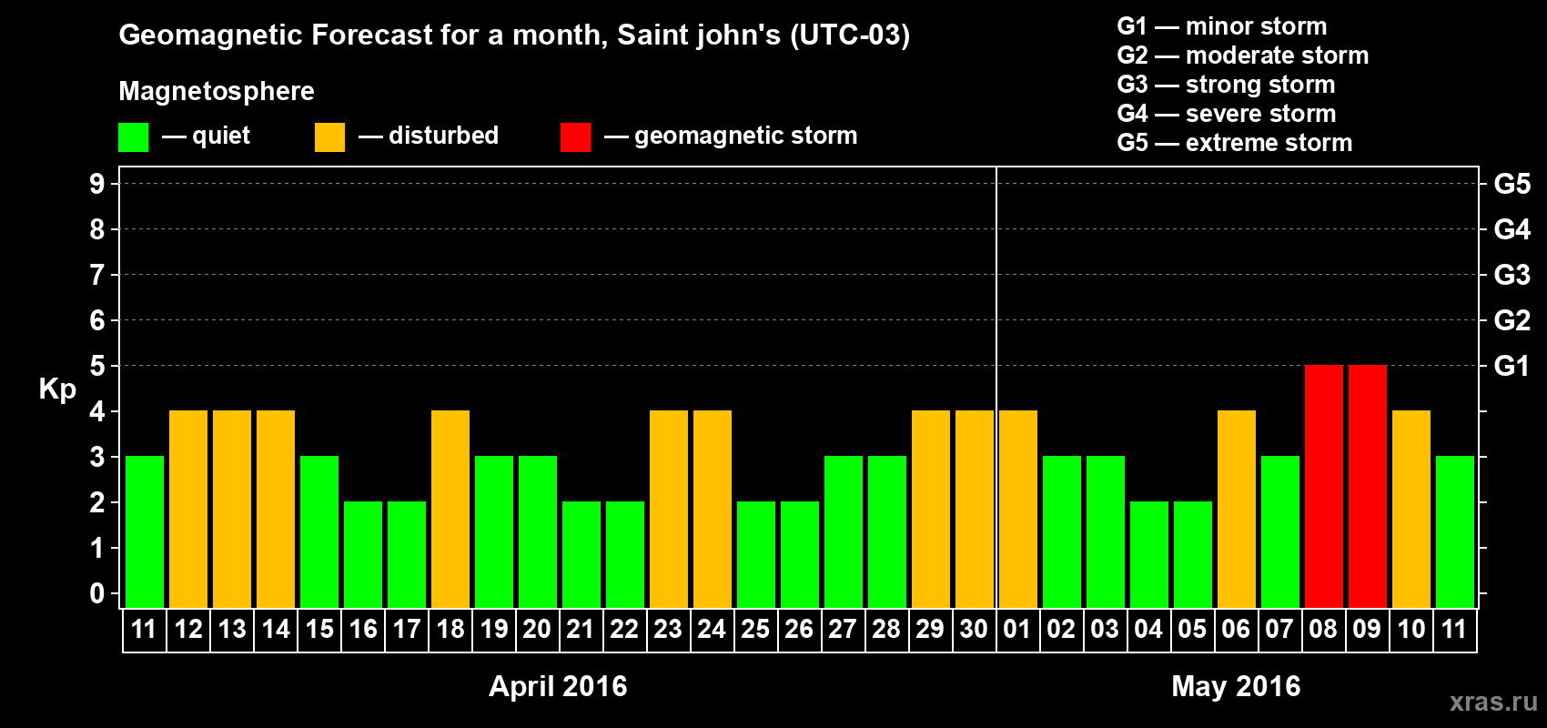 Forecast of the daily maximal value of geomagnetic index Kp for <b>1 month</b> (31 days) <b>from Apr 11, 2016 to May 11, 2016</b>