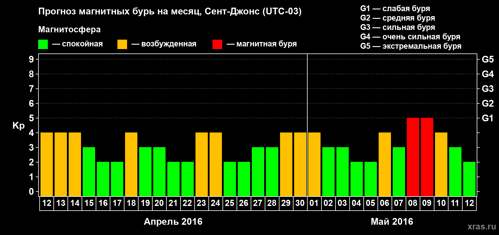Прогноз максимального суточного геомагнитного индекса Kp на <b>1 месяц</b> (31 день) <b>с 12 апреля по 12 мая 2016 г</b>