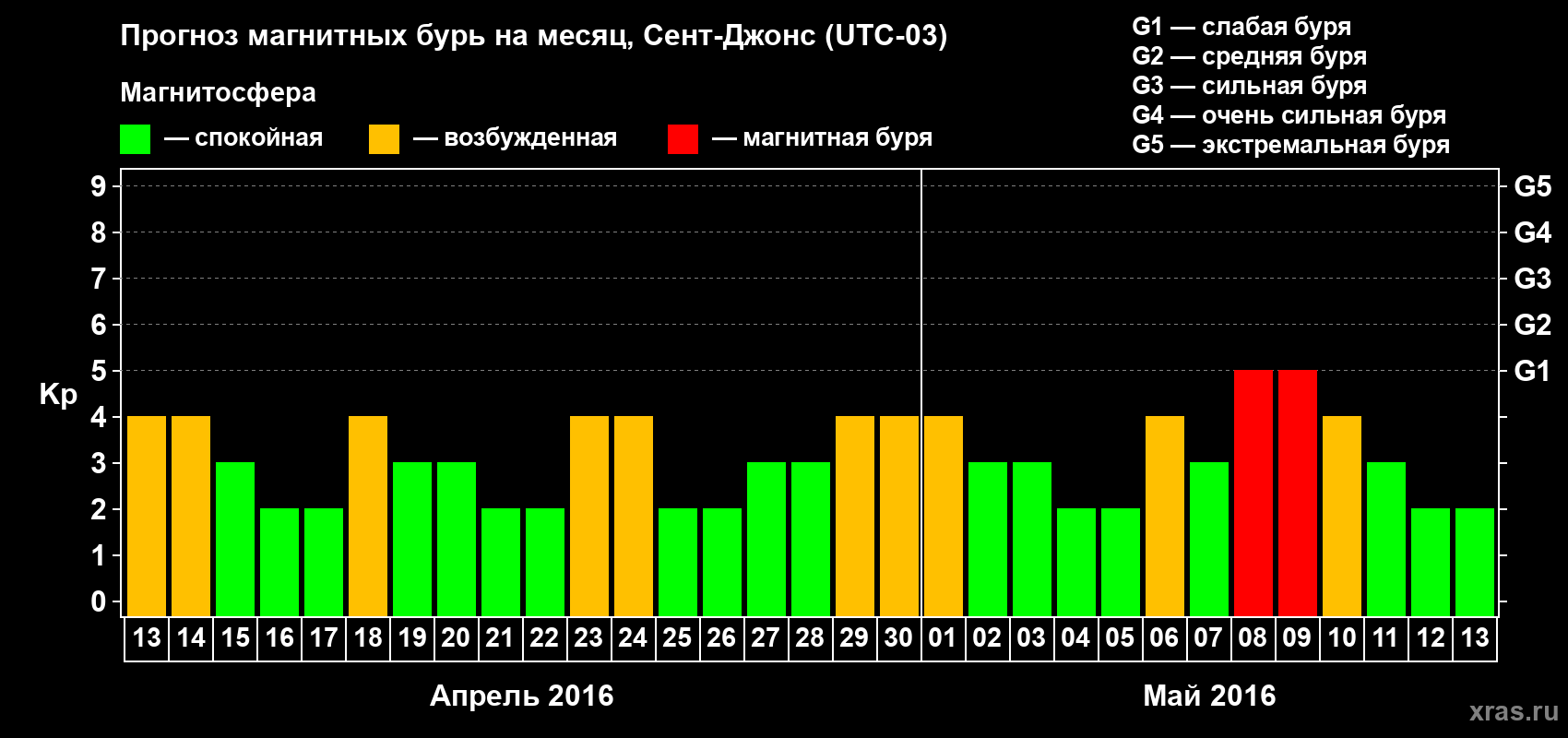 Прогноз максимального суточного геомагнитного индекса Kp на <b>1 месяц</b> (31 день) <b>с 13 апреля по 13 мая 2016 г</b>