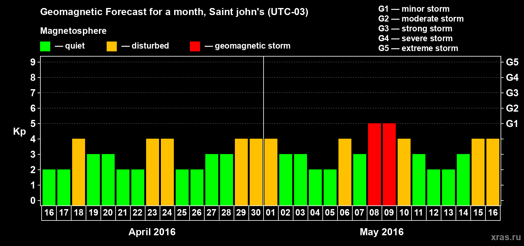 Forecast of the daily maximal value of geomagnetic index Kp for <b>1 month</b> (31 days) <b>from Apr 16, 2016 to May 16, 2016</b>