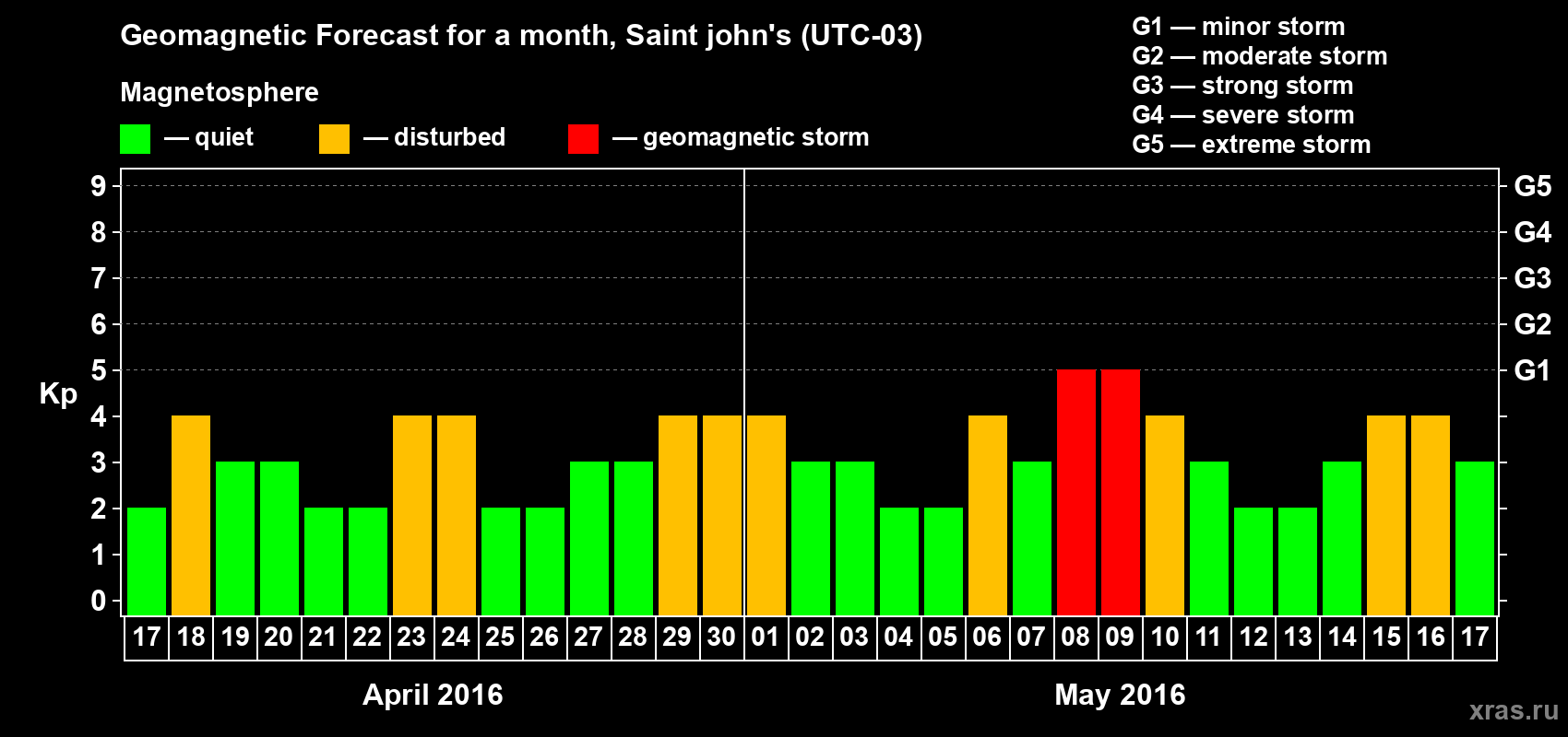 Forecast of the daily maximal value of geomagnetic index Kp for <b>1 month</b> (31 days) <b>from Apr 17, 2016 to May 17, 2016</b>