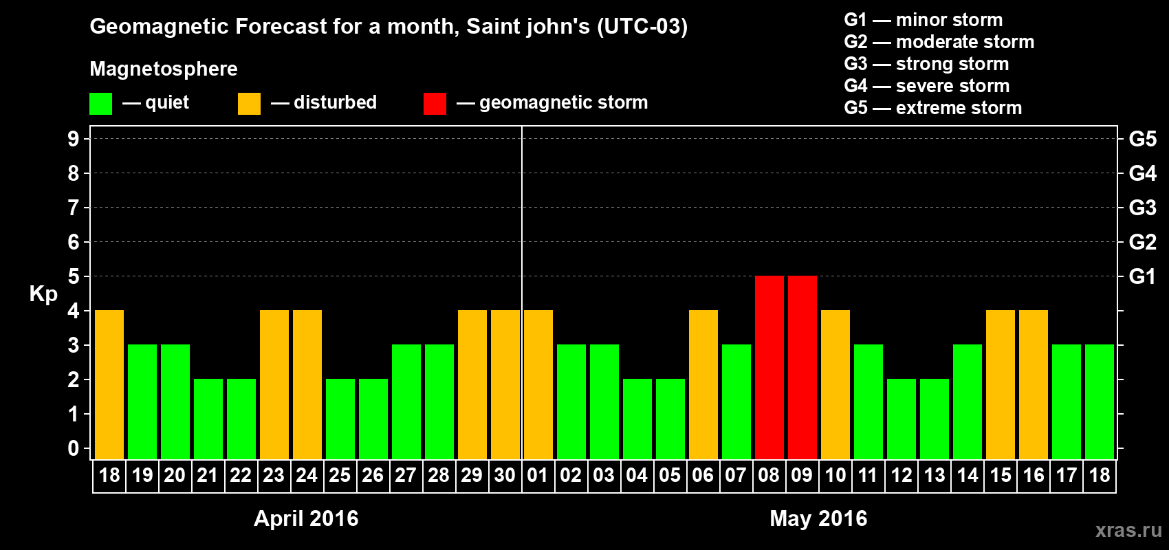 Forecast of the daily maximal value of geomagnetic index Kp for <b>1 month</b> (31 days) <b>from Apr 18, 2016 to May 18, 2016</b>