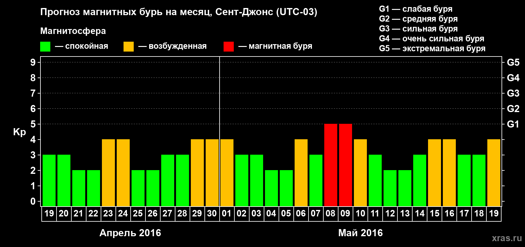 Прогноз максимального суточного геомагнитного индекса Kp на <b>1 месяц</b> (31 день) <b>с 19 апреля по 19 мая 2016 г</b>