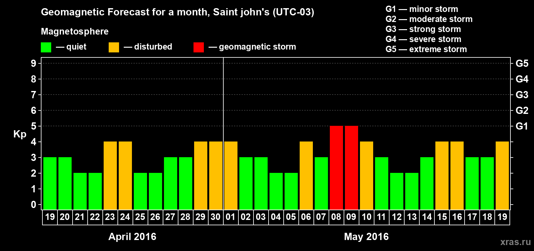 Forecast of the daily maximal value of geomagnetic index Kp for <b>1 month</b> (31 days) <b>from Apr 19, 2016 to May 19, 2016</b>