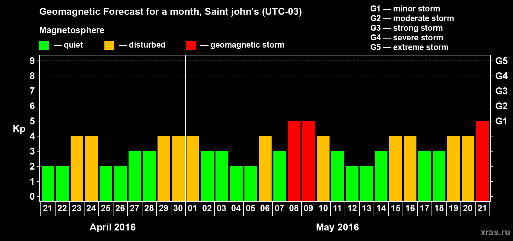 Forecast of the daily maximal value of geomagnetic index Kp for <b>1 month</b> (31 days) <b>from Apr 21, 2016 to May 21, 2016</b>