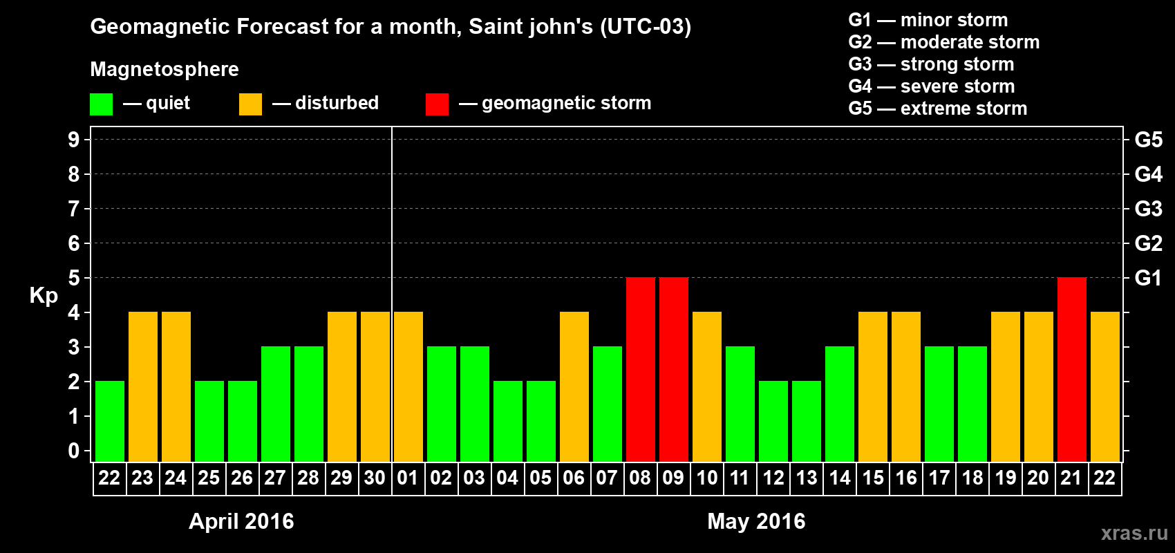 Forecast of the daily maximal value of geomagnetic index Kp for <b>1 month</b> (31 days) <b>from Apr 22, 2016 to May 22, 2016</b>