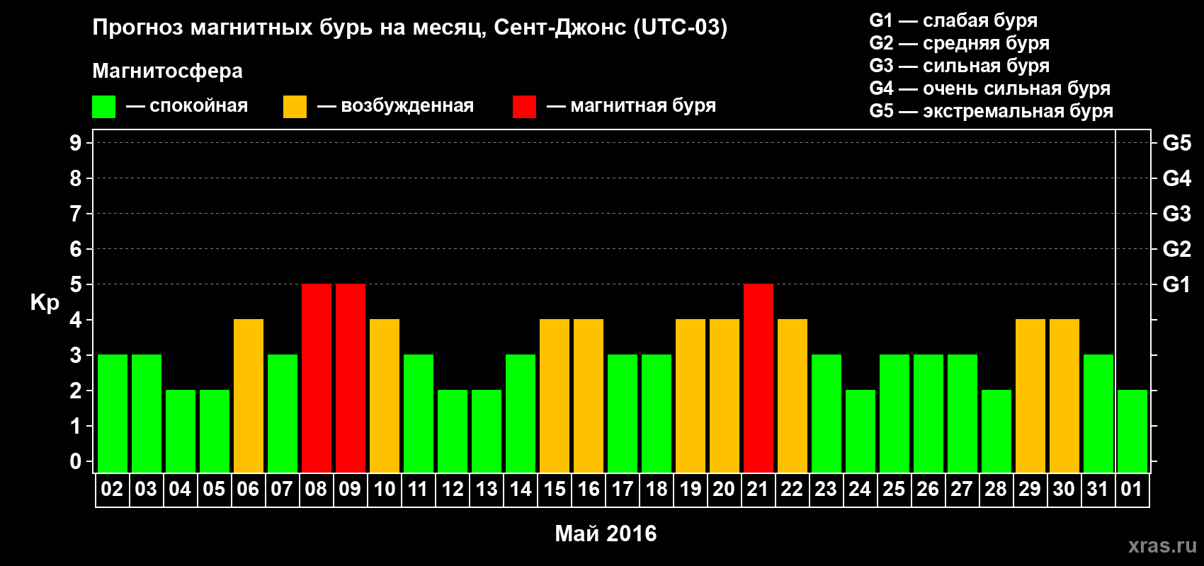 Прогноз максимального суточного геомагнитного индекса Kp на <b>1 месяц</b> (31 день) <b>с 02 мая по 01 июня 2016 г</b>